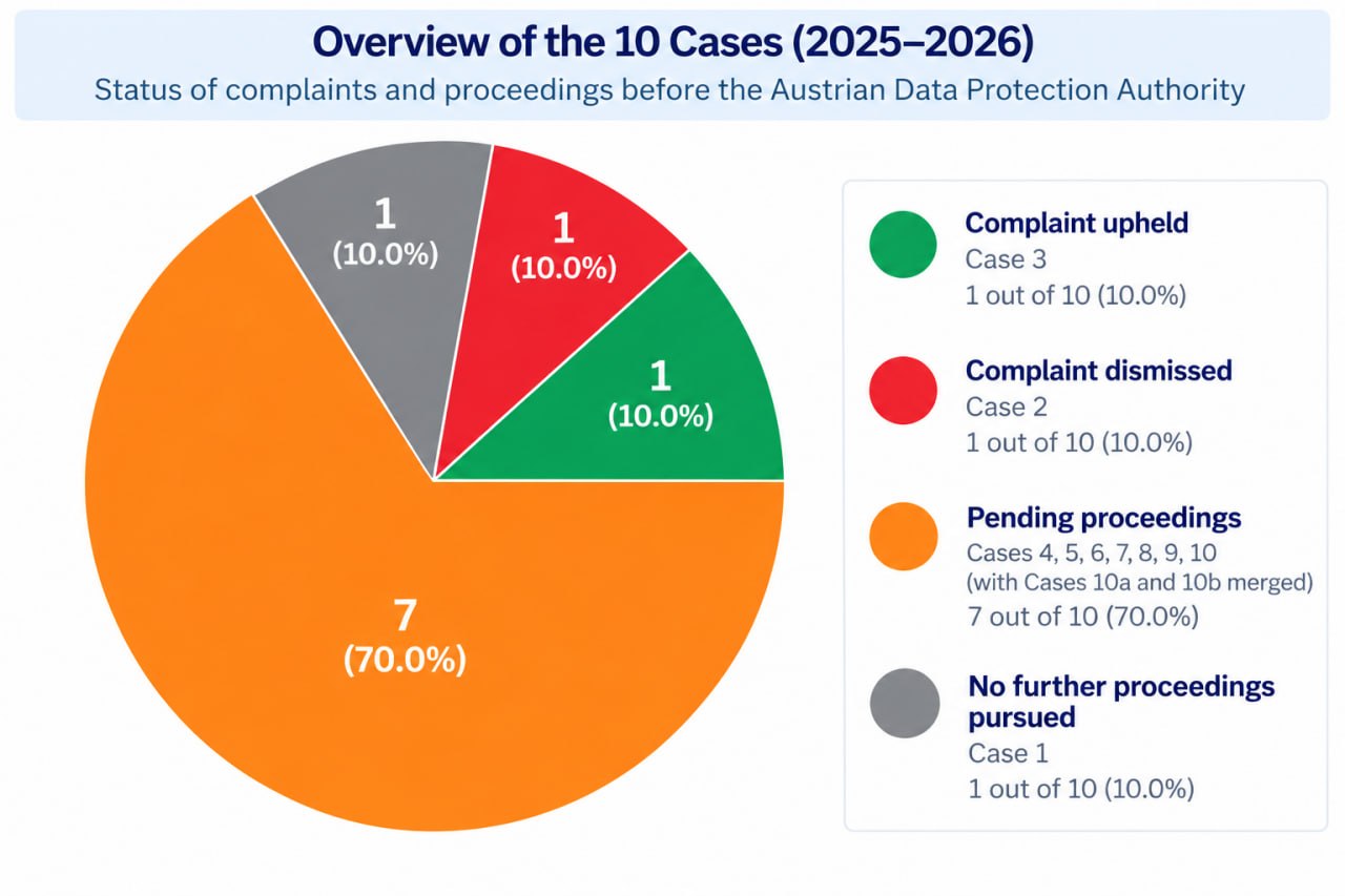 Overview pie chart of the DSB Cases